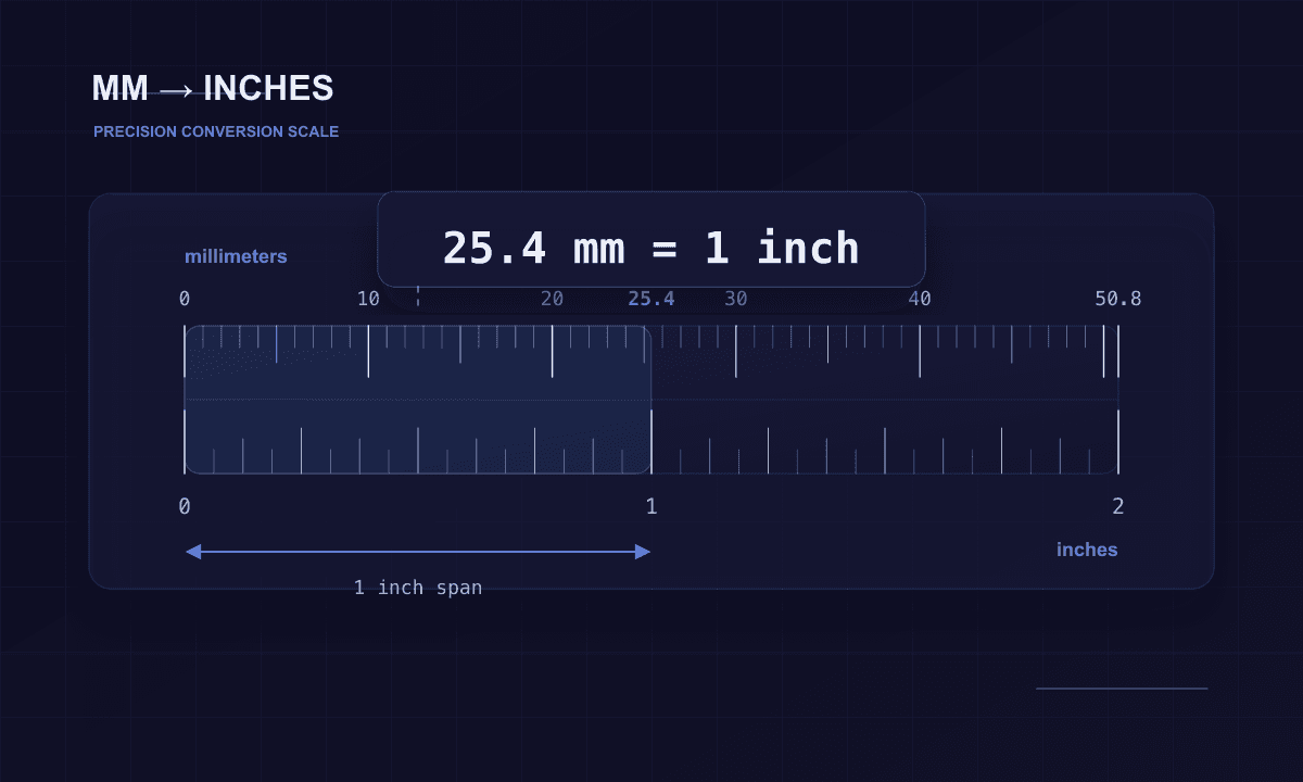 Dual-scale precision ruler with millimeters on top and inches below, highlighting that 25.4 mm equals 1 inch