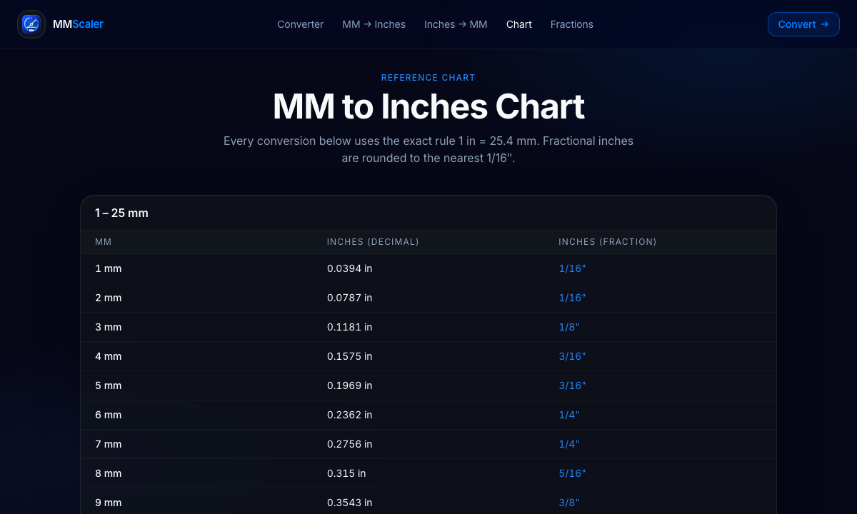 MMScaler printable mm to inches chart showing millimeters with decimal inches and fractional inches from 1 mm to 25 mm
